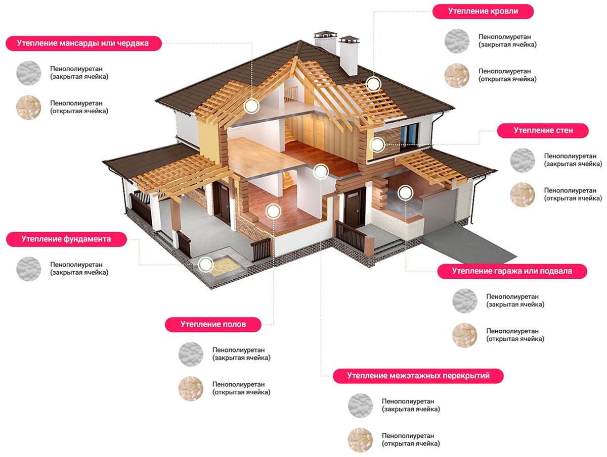 Утепление дома пеной